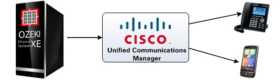 cisco unified communication manager